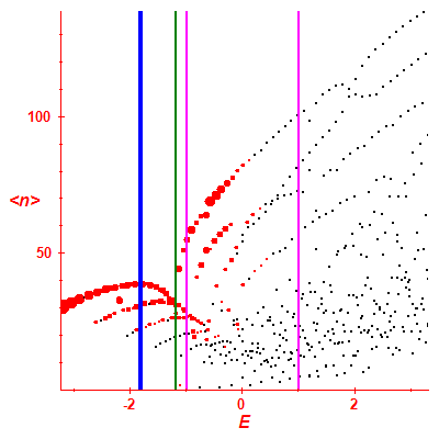 Peres lattice <N>